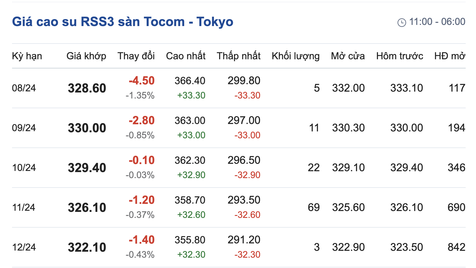 Giá cao su hôm nay 158 Tăng giảm không đồng nhất